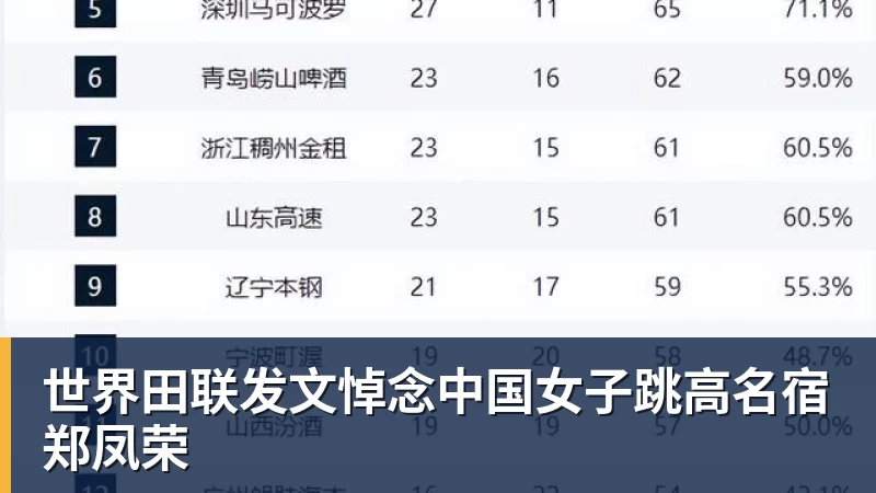 华体会体育世界田联发文悼念中国女子跳高名宿郑凤荣